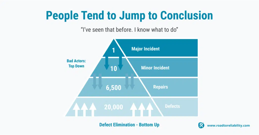 A pyramid diagram illustrating how major incidents (1 at the top) lead to minor incidents (10), repairs (6,500), and defects (20,000) below. It highlights the tendency to jump to conclusions, focusing on visible issues while overlooking underlying defects.