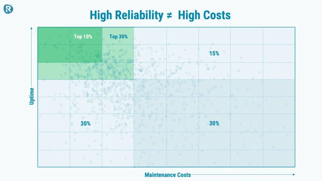 Scatter plot chart showing that high reliability does not require high maintenance costs, with top 10% and top 30% performers highlighted