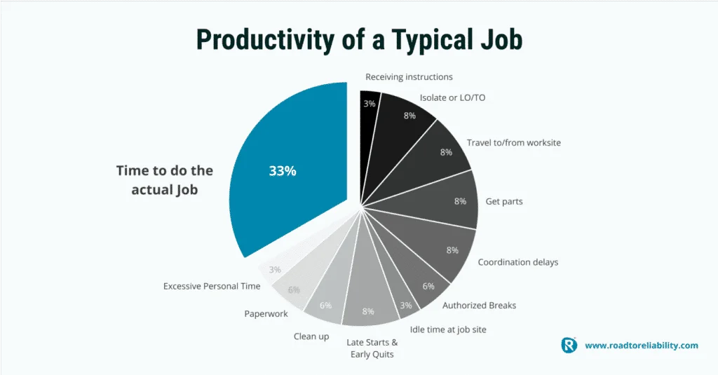 chart showing typical maintenance job productivity losses and time breakdown in industrial operations