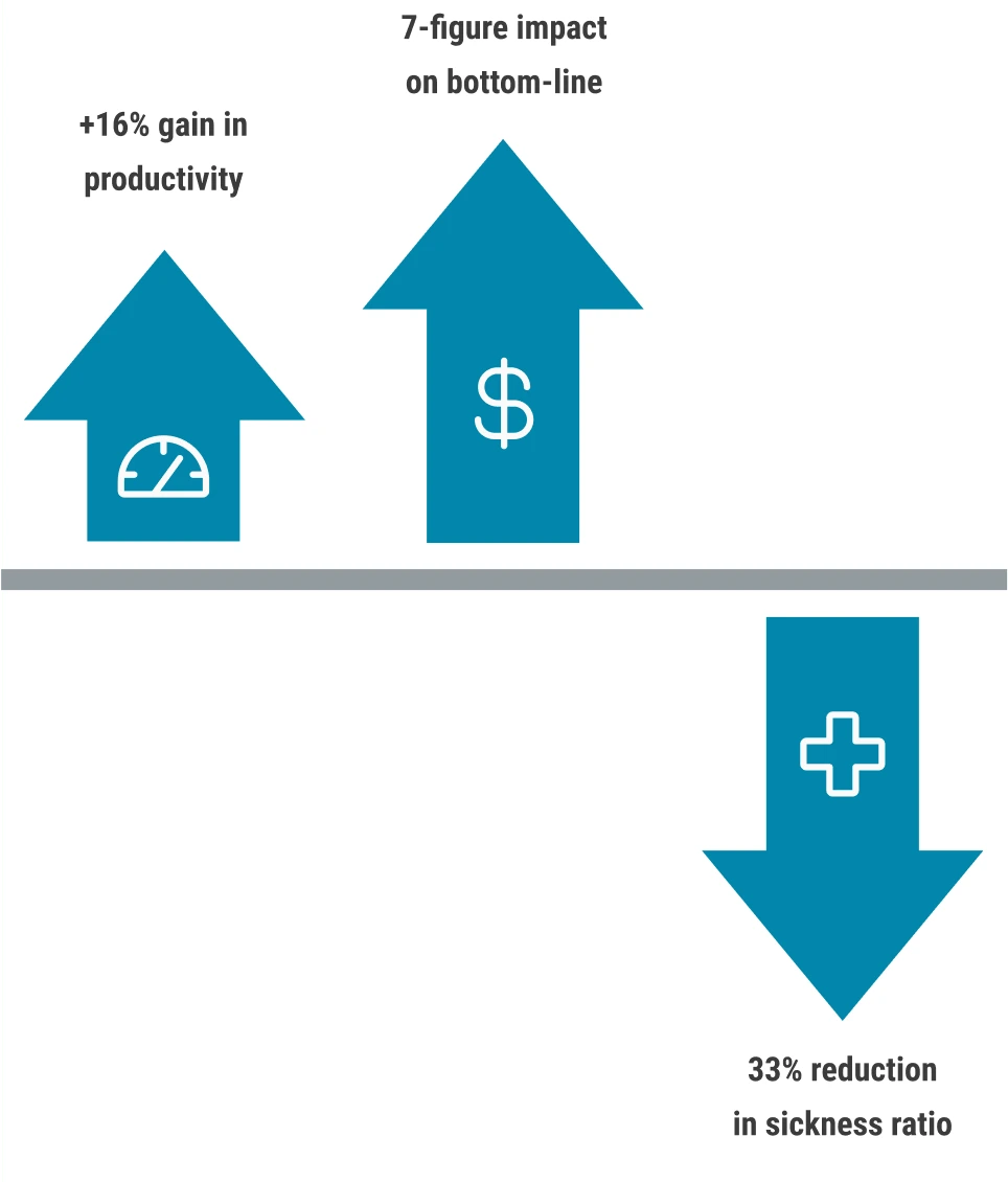 Results Productivity Bottomline Health