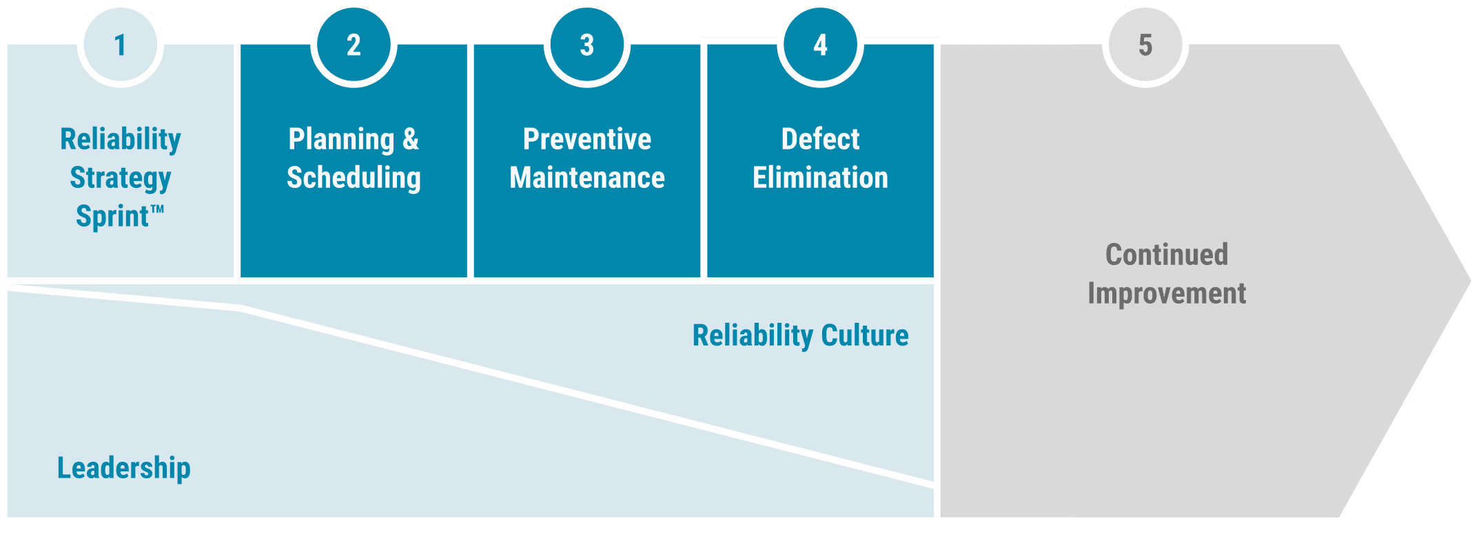 Road to Reliability Framework Arrow